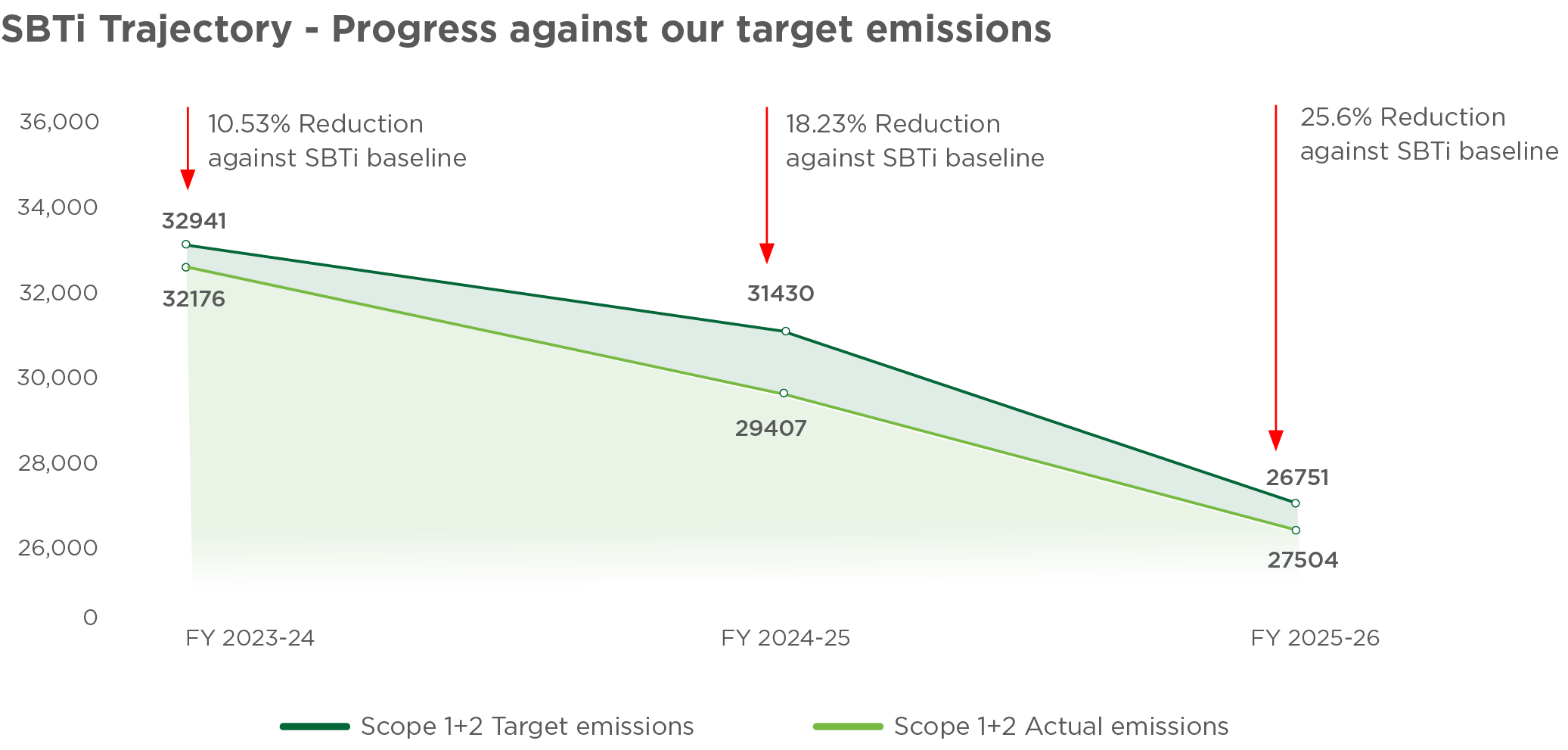 Scope 1 and Scope 2 emissions reduction graph