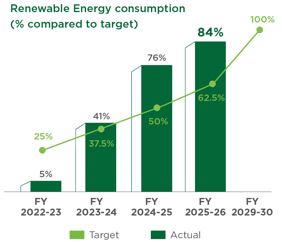 Electricity sourced from renewables graph