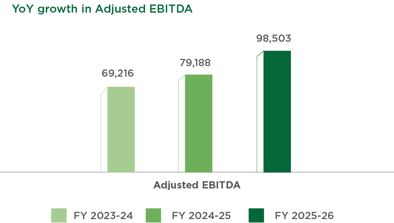 YoY growth in Adjusted EBITDA graph