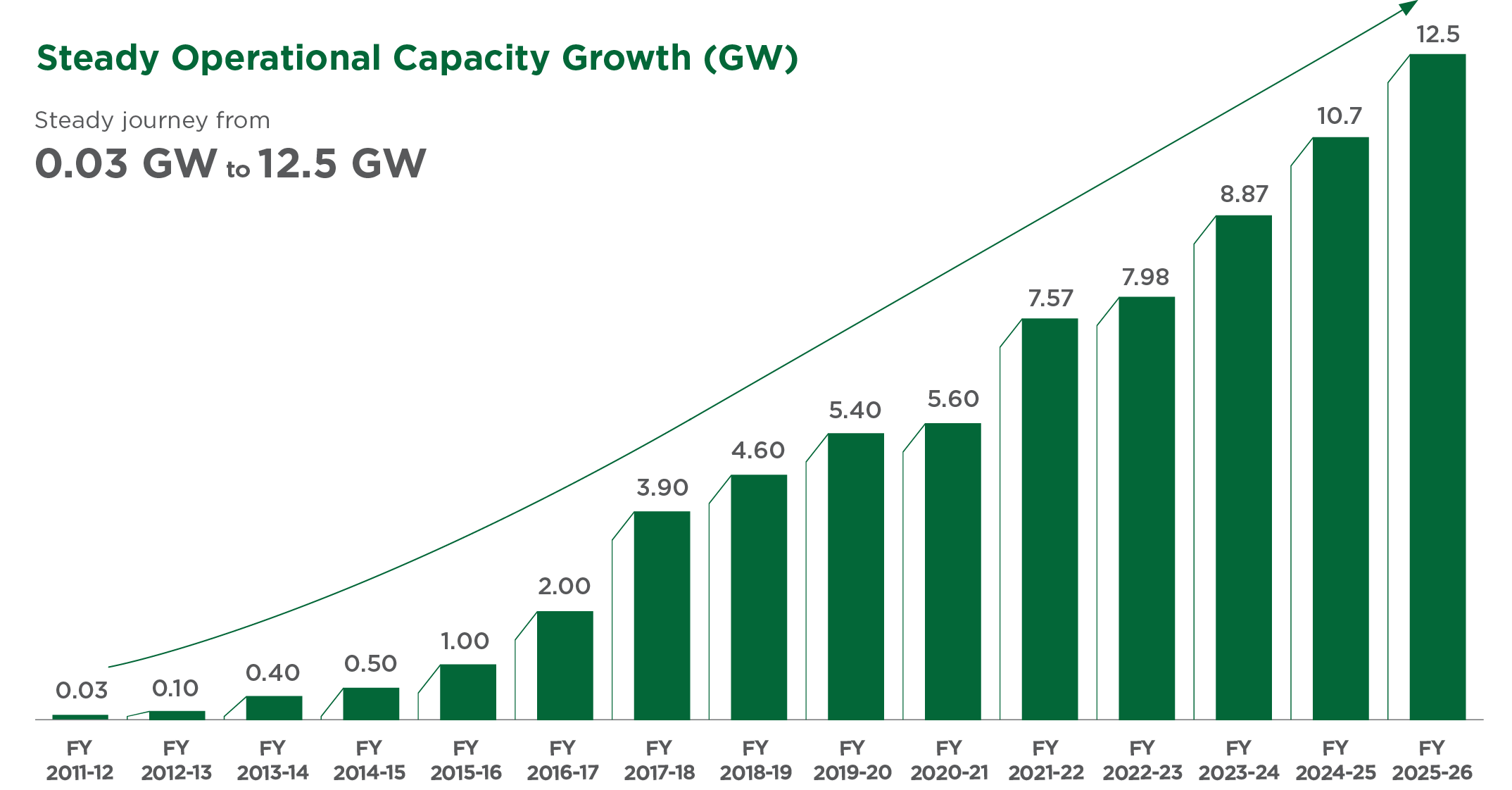 Operational capacity graph