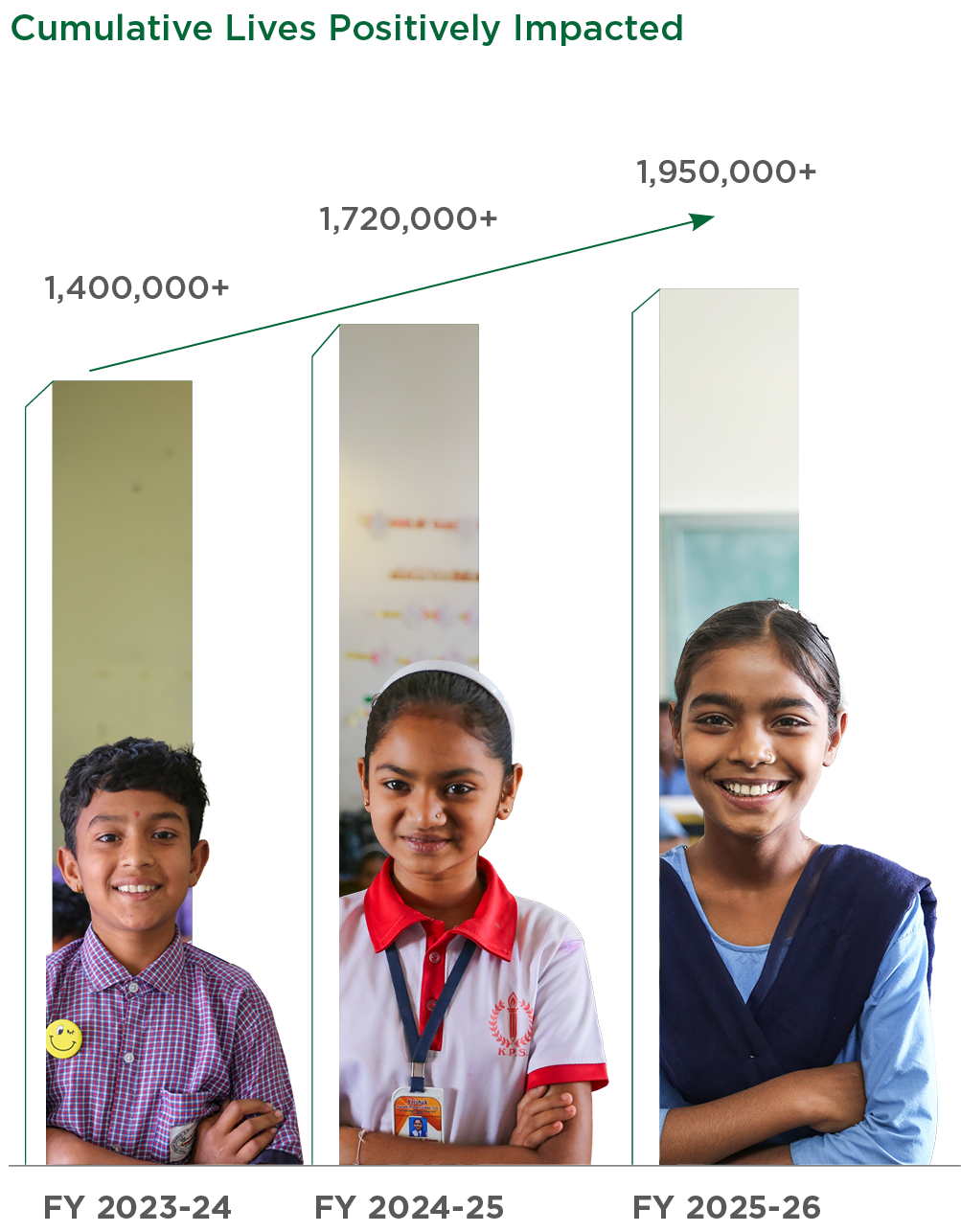 Lives positively impacted through CSR interventions graph