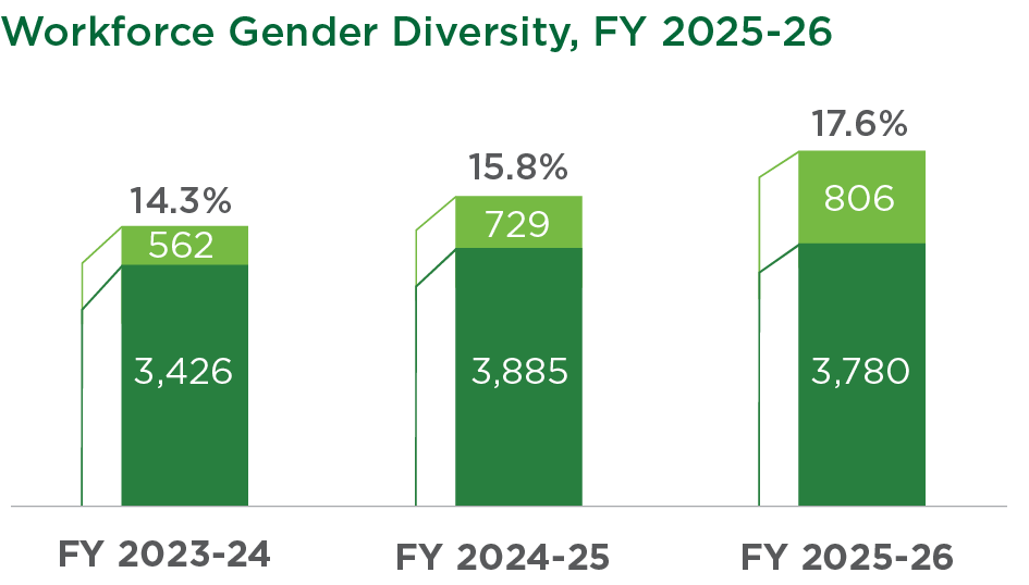 Workforce gender diversity graph