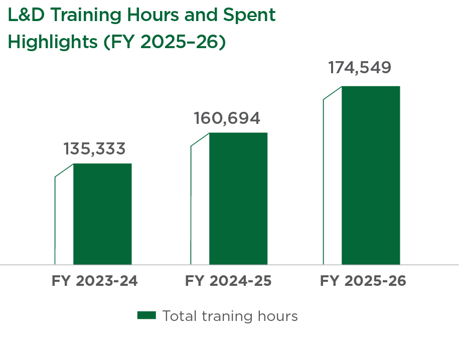 Training hours across the workforce graph