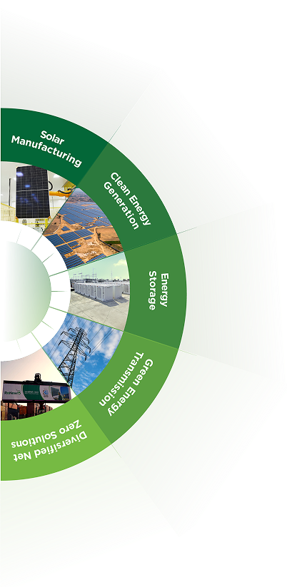 Value creation business model diagram linking manufacturing, utility-scale renewables, commercial and industrial solutions, and energy markets around a central ReNew hub.